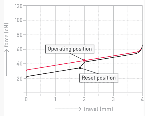 CHERRY MX赤軸の押下曲線グラフ